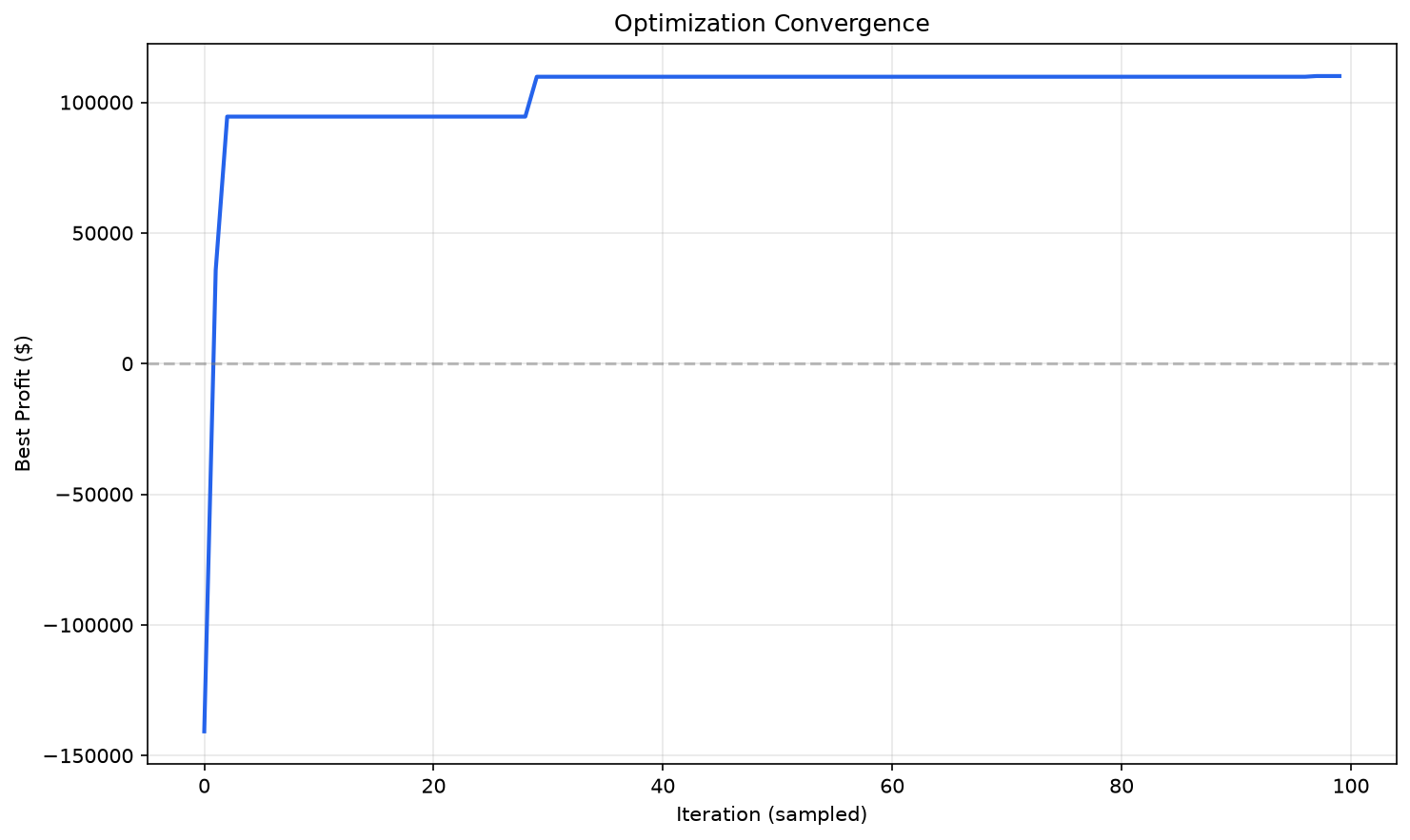 Convergence chart