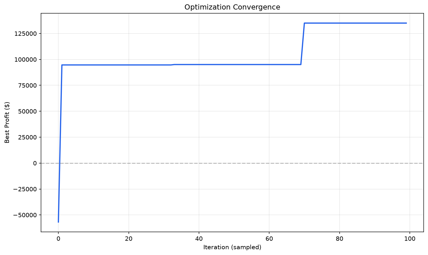 Convergence chart