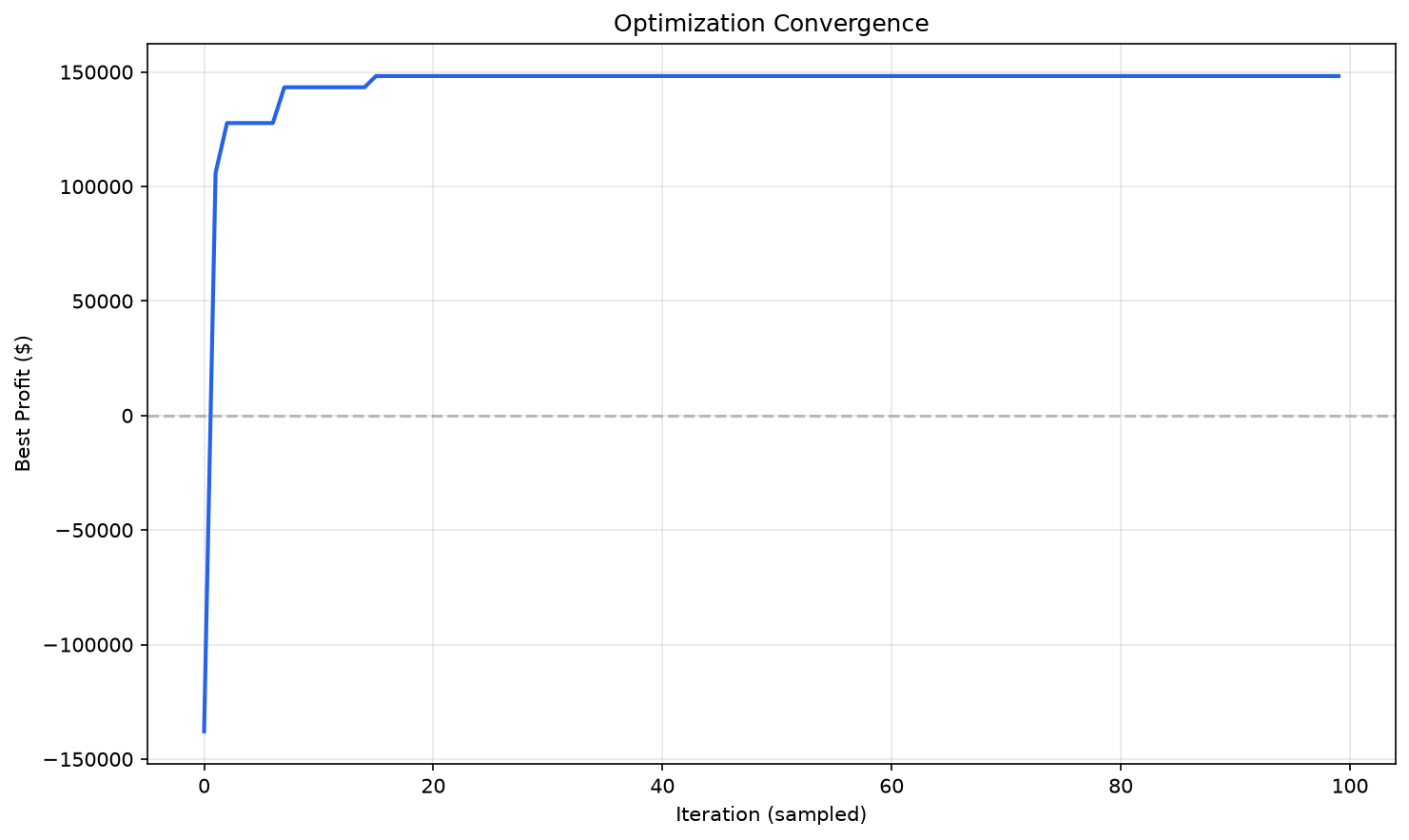 Convergence chart