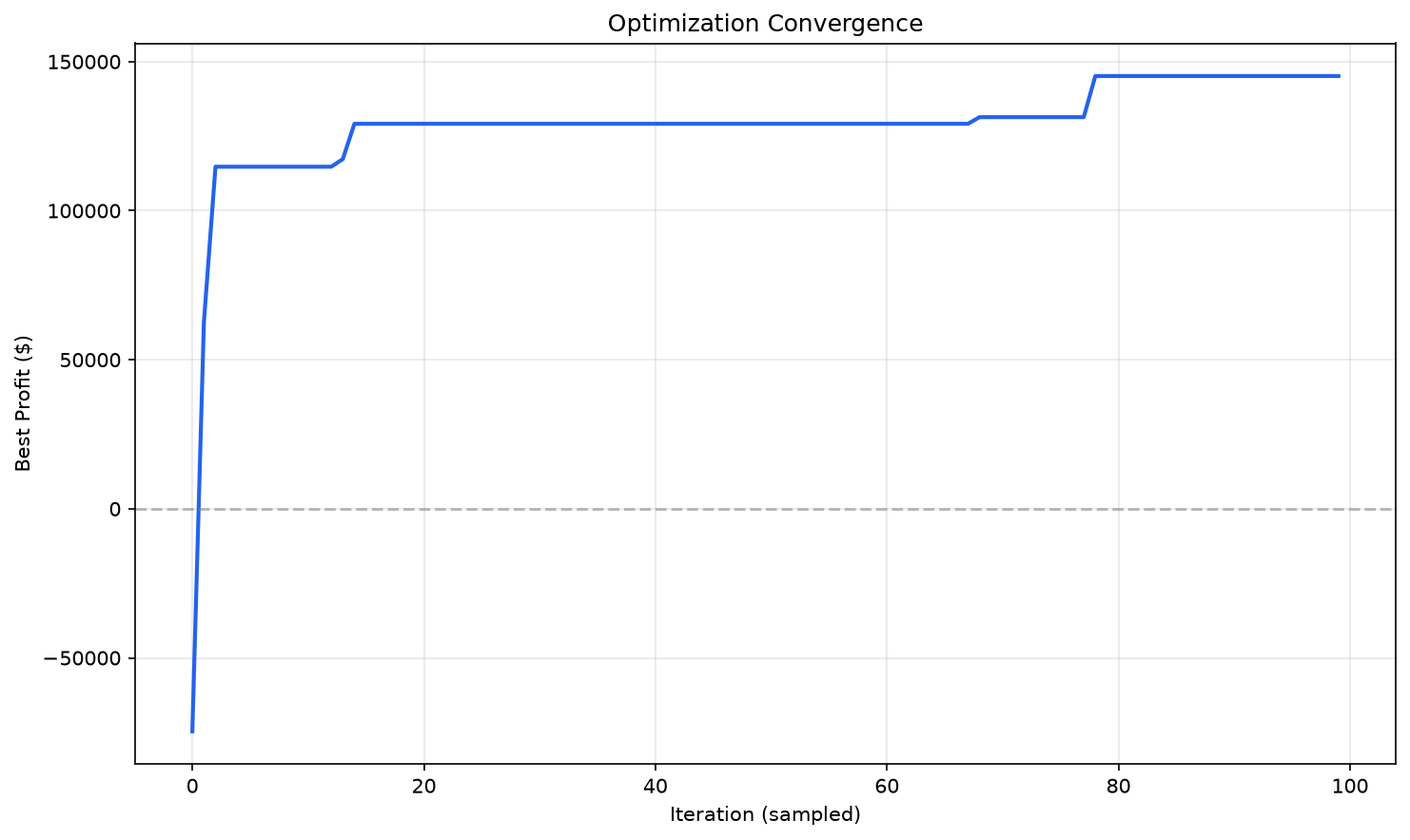 Convergence chart