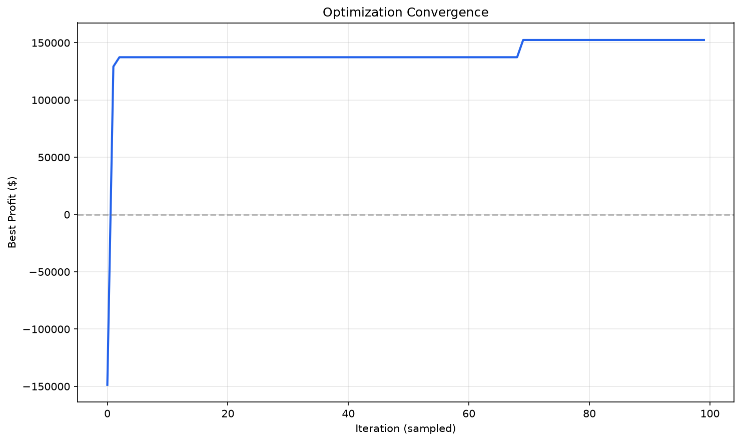 Convergence chart