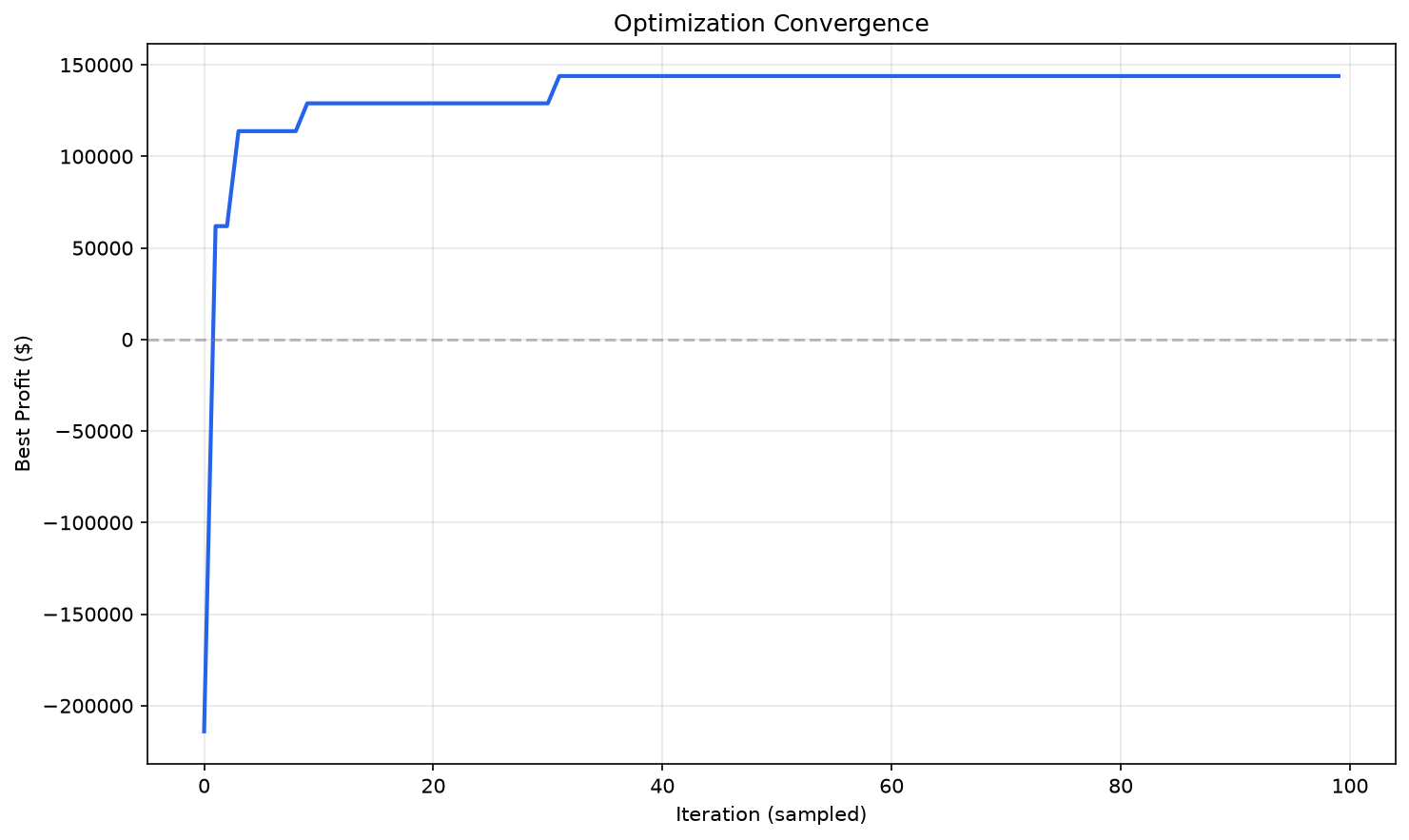 Convergence chart
