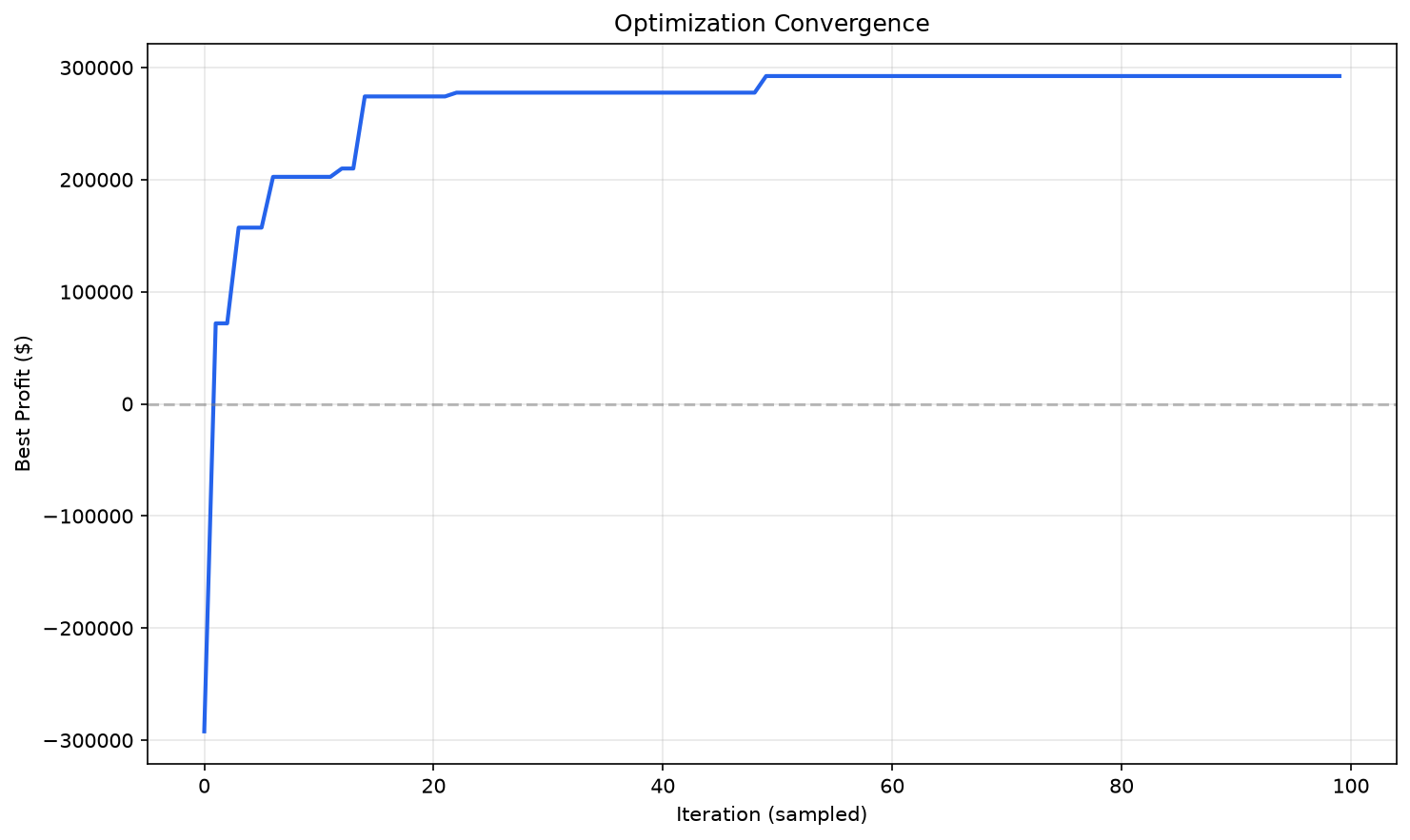 Convergence chart