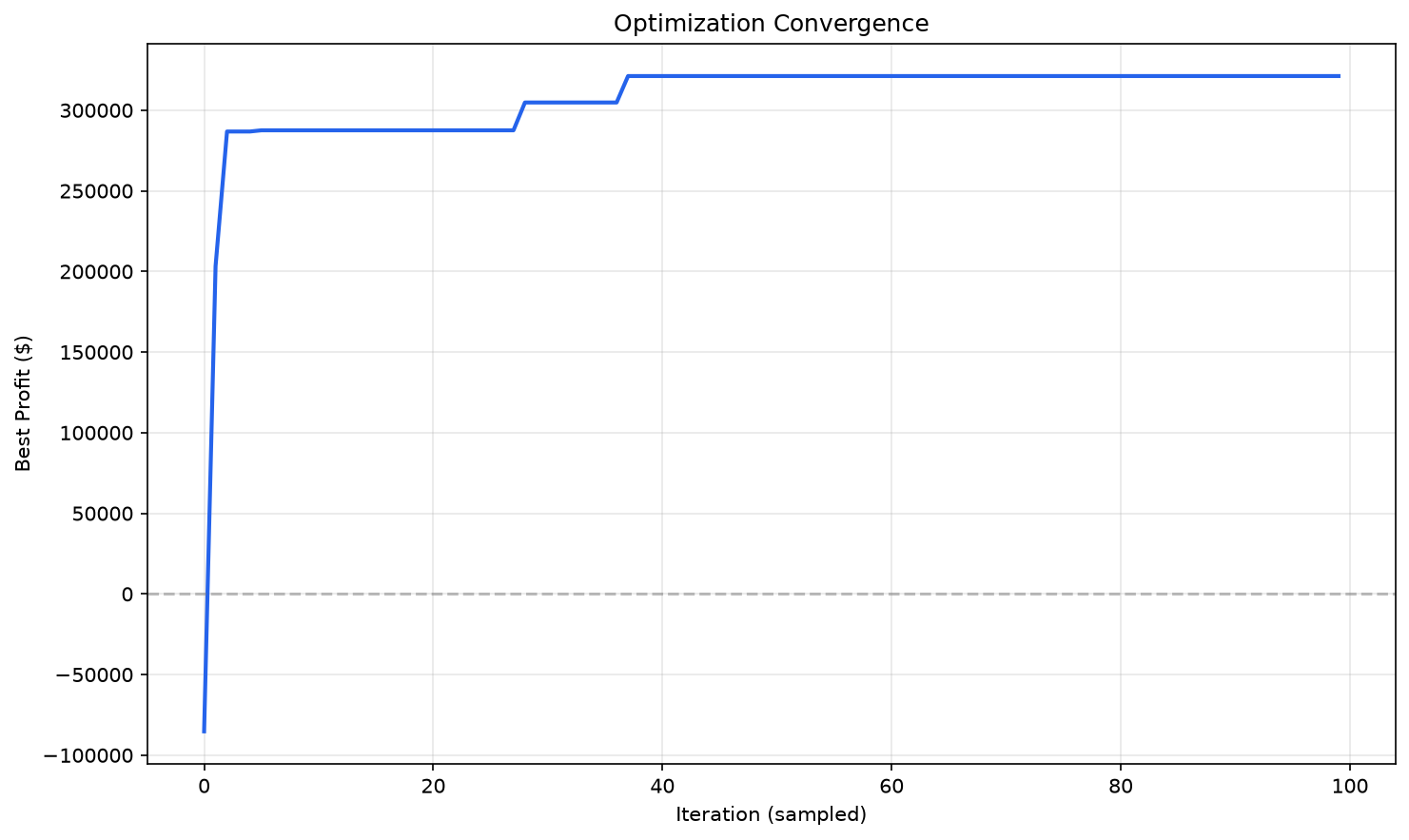 Convergence chart