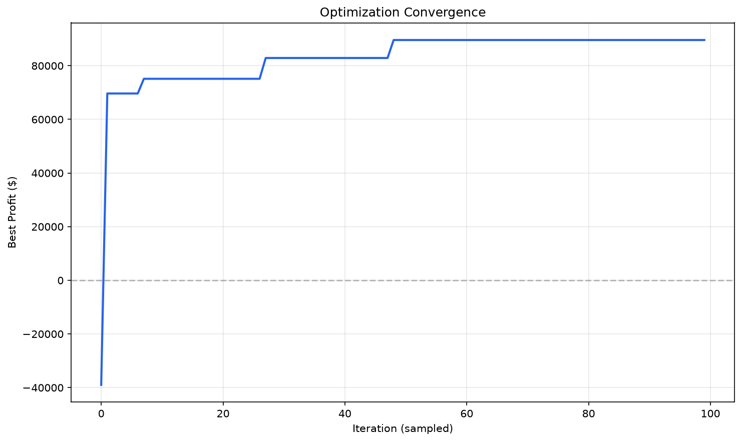 Convergence chart