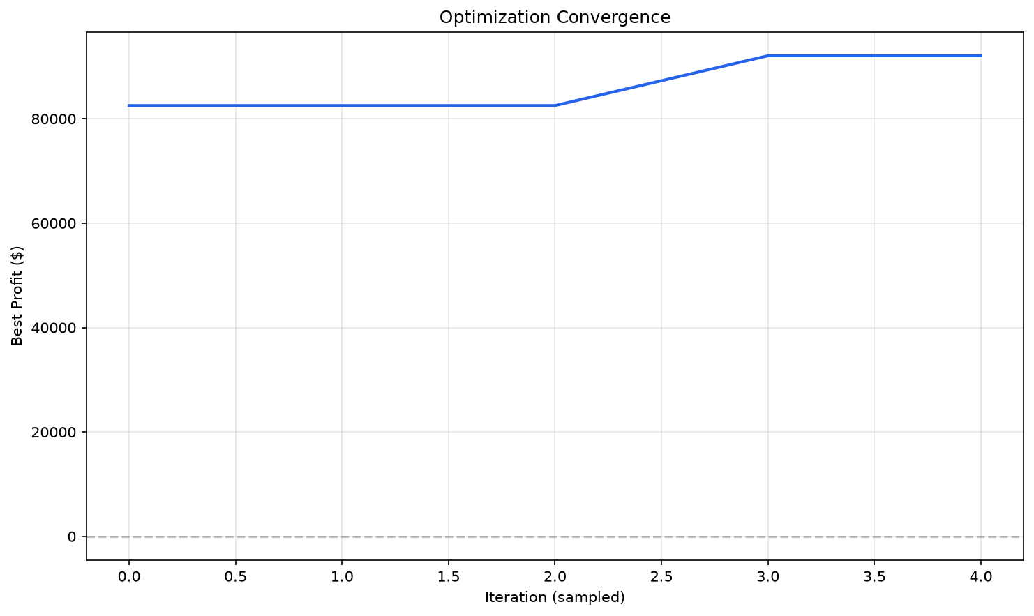 Convergence chart