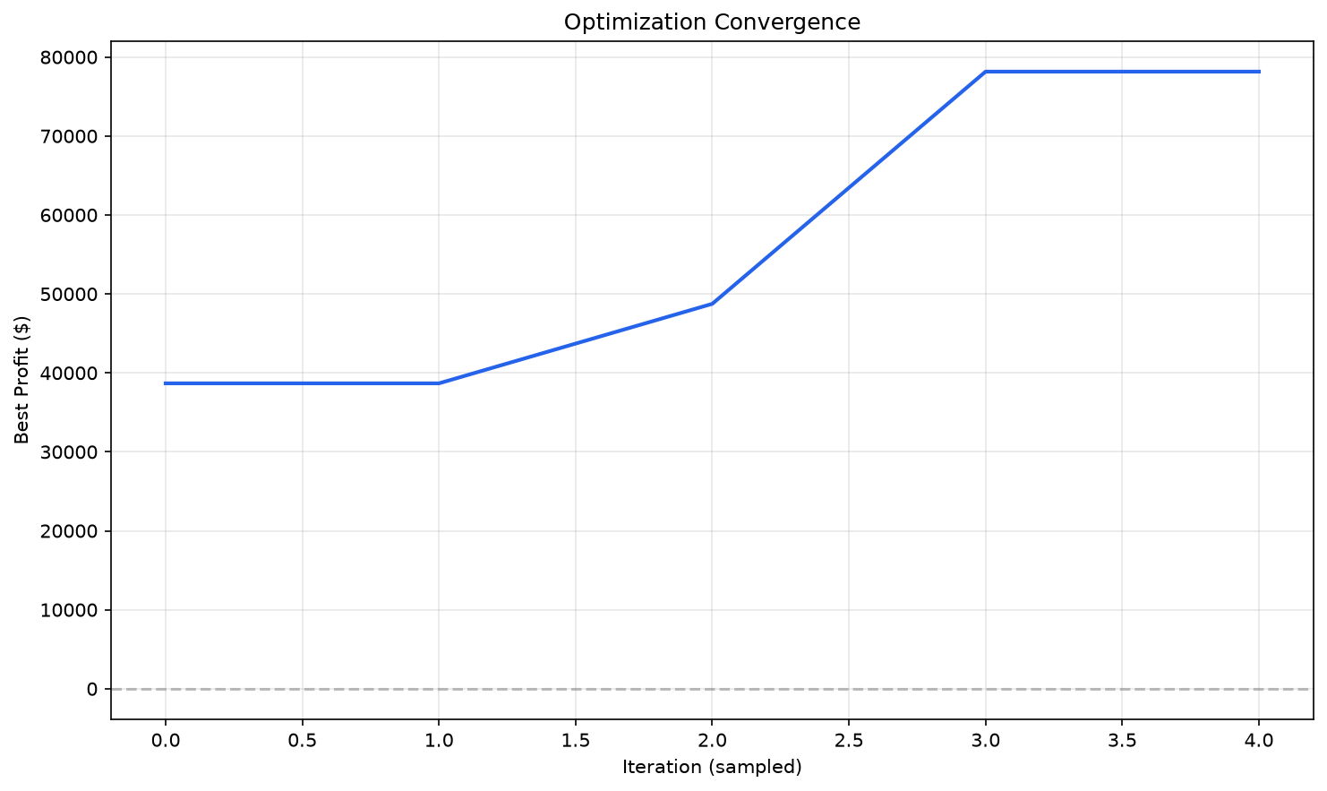 Convergence chart