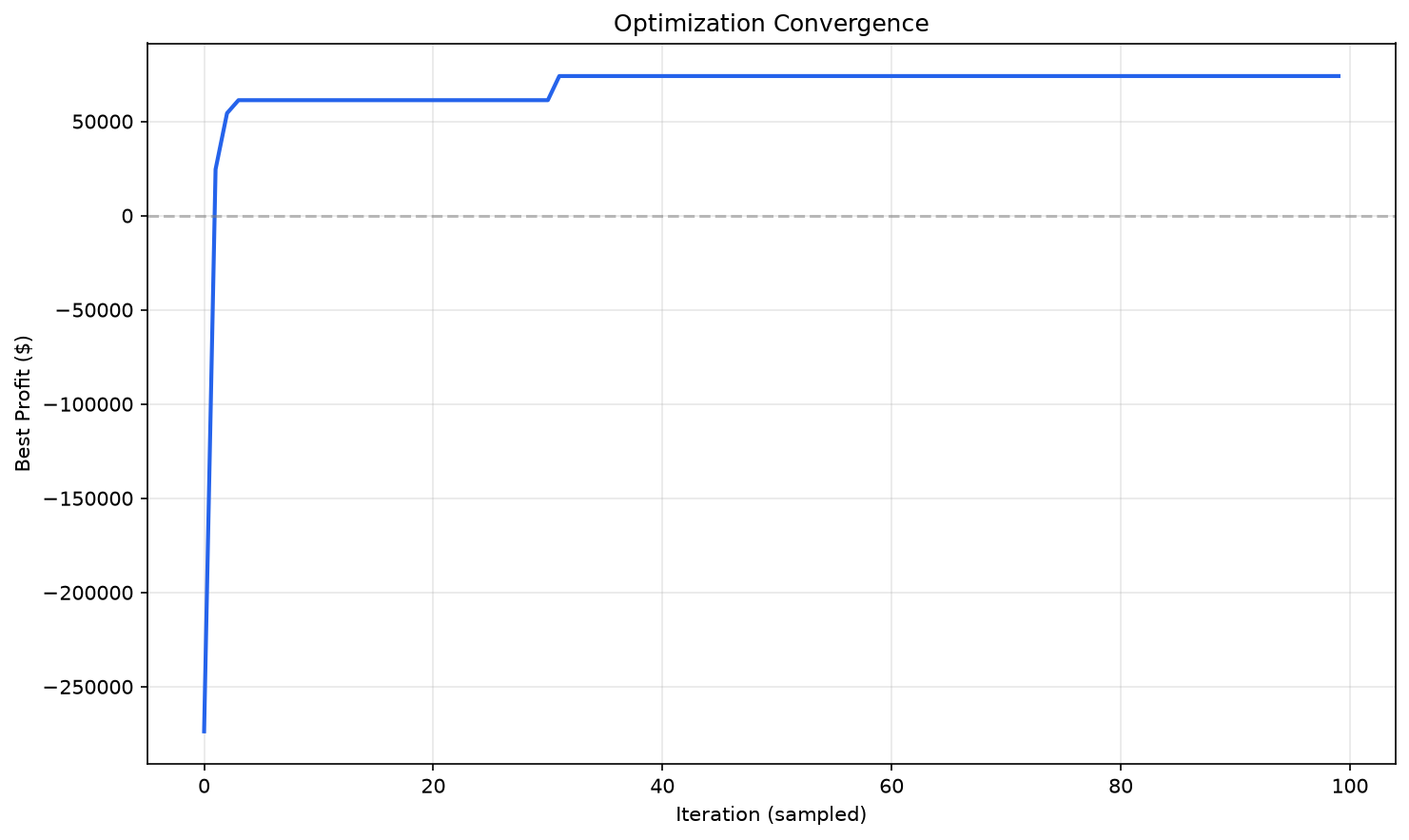 Convergence chart