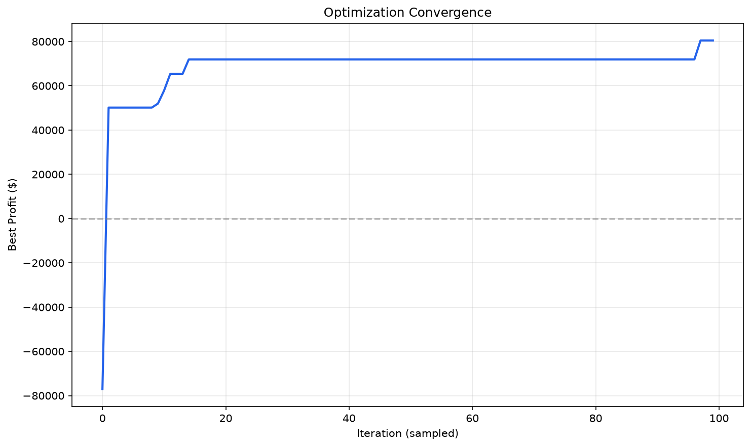 Convergence chart