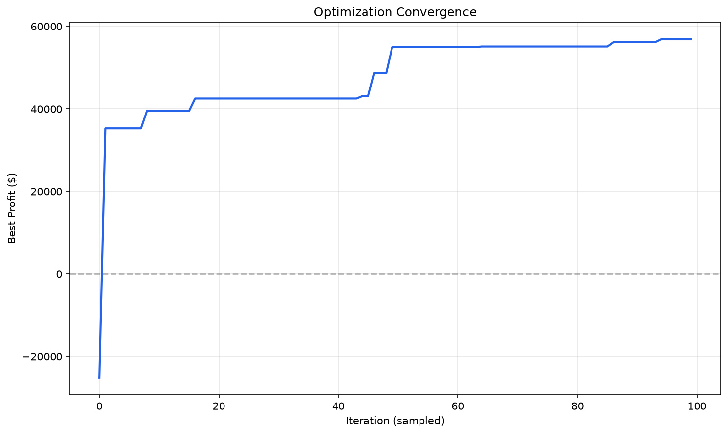 Convergence chart