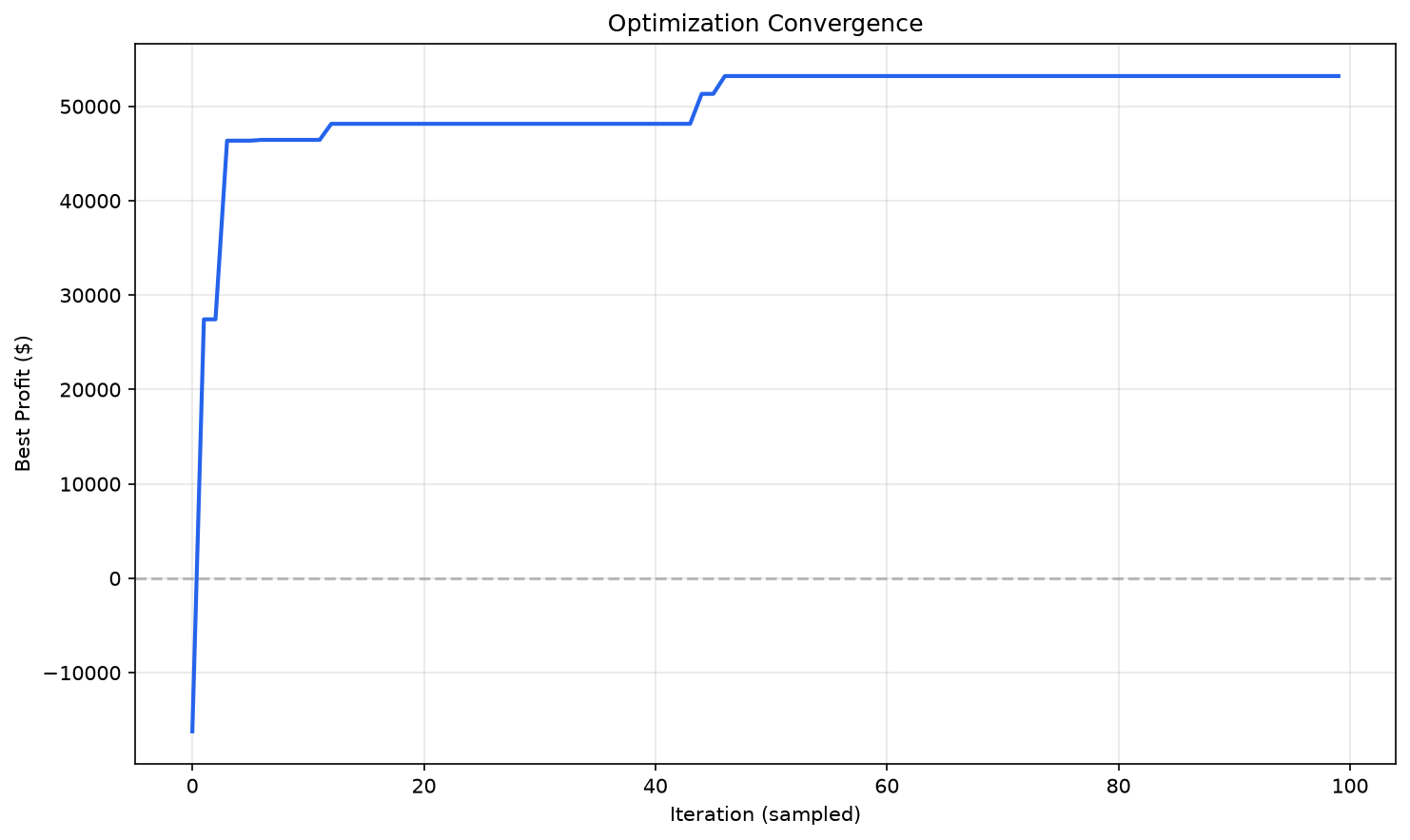 Convergence chart